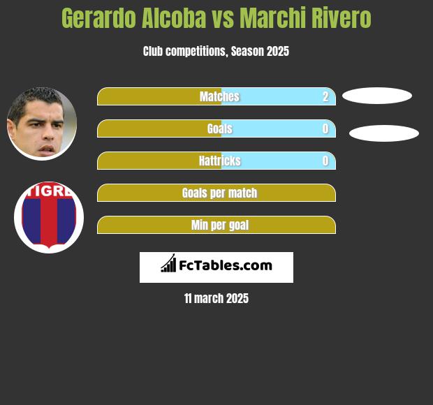 Gerardo Alcoba vs Marchi Rivero h2h player stats