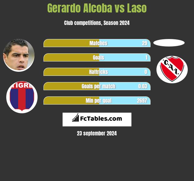 Gerardo Alcoba vs Laso h2h player stats