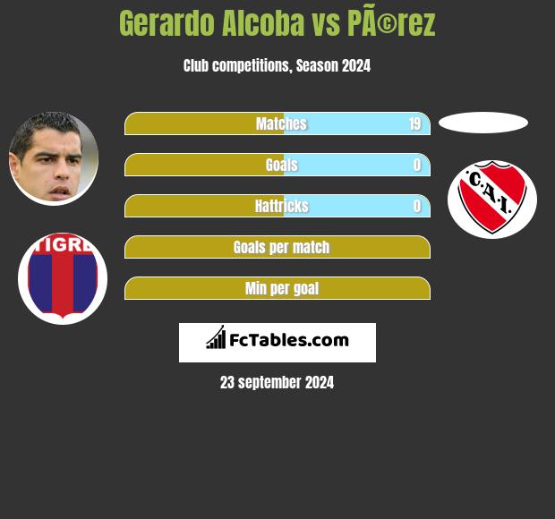 Gerardo Alcoba vs PÃ©rez h2h player stats