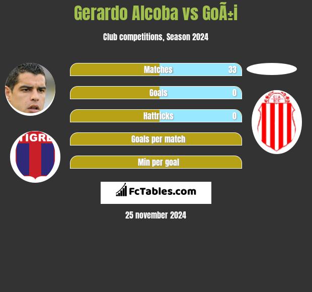 Gerardo Alcoba vs GoÃ±i h2h player stats