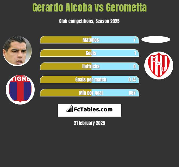 Gerardo Alcoba vs Gerometta h2h player stats