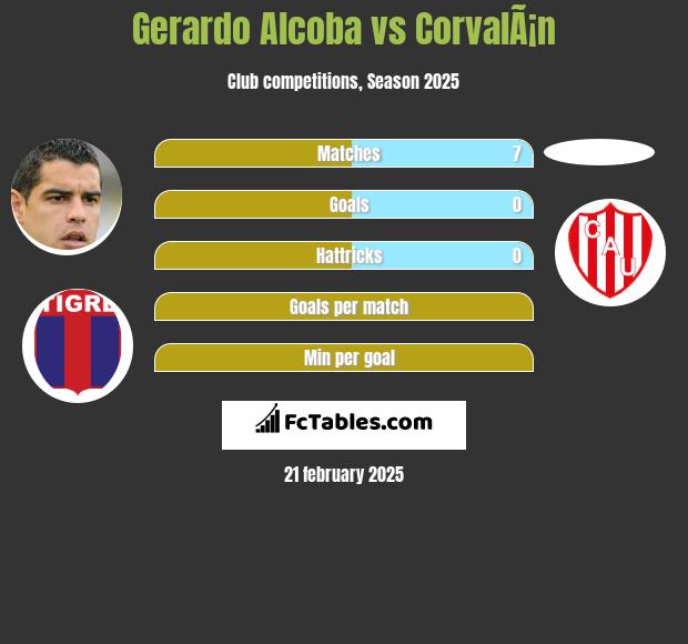 Gerardo Alcoba vs CorvalÃ¡n h2h player stats