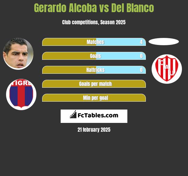 Gerardo Alcoba vs Del Blanco h2h player stats