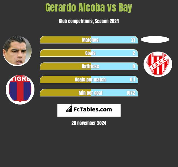 Gerardo Alcoba vs Bay h2h player stats