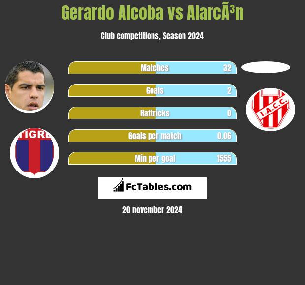 Gerardo Alcoba vs AlarcÃ³n h2h player stats