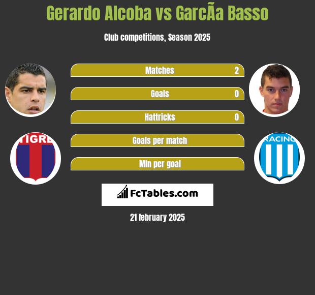 Gerardo Alcoba vs GarcÃ­a Basso h2h player stats