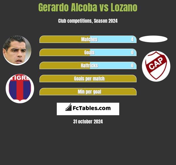 Gerardo Alcoba vs Lozano h2h player stats