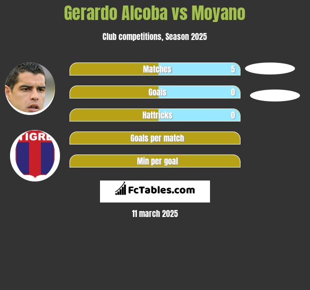 Gerardo Alcoba vs Moyano h2h player stats