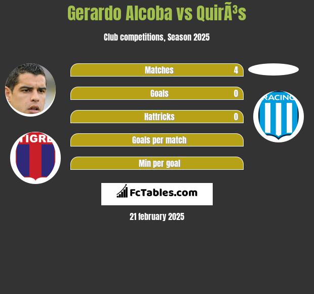 Gerardo Alcoba vs QuirÃ³s h2h player stats