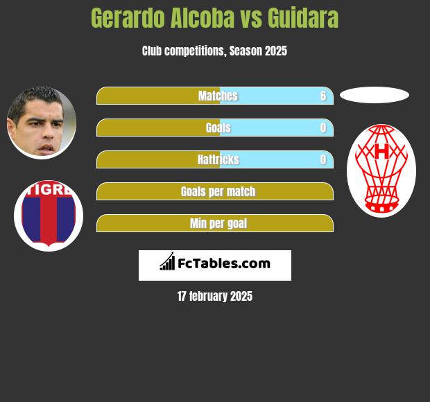 Gerardo Alcoba vs Guidara h2h player stats