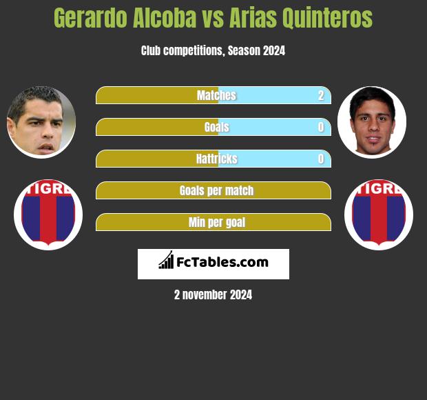 Gerardo Alcoba vs Arias Quinteros h2h player stats