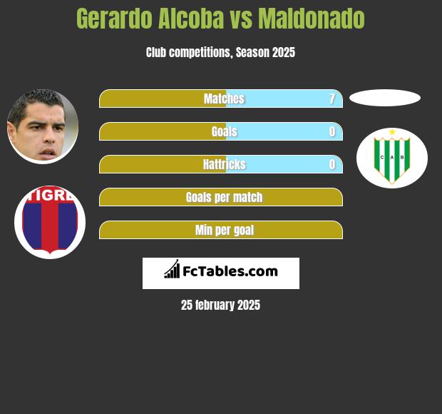 Gerardo Alcoba vs Maldonado h2h player stats