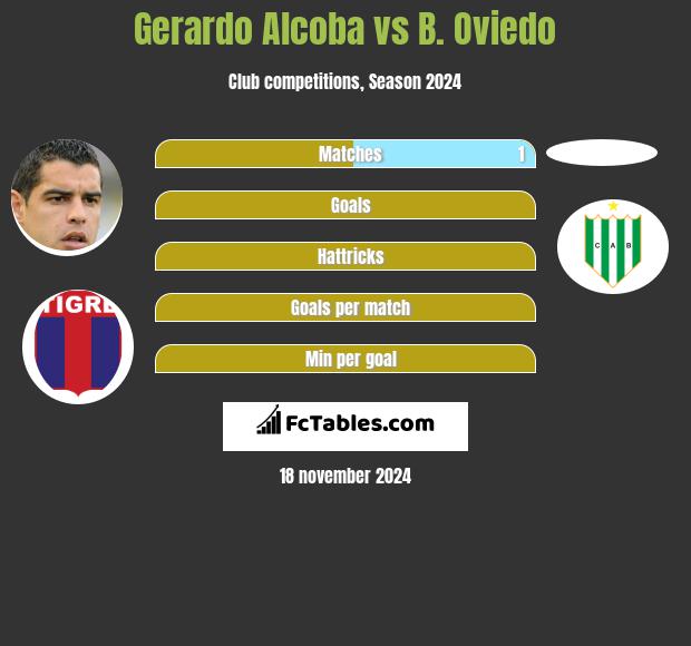 Gerardo Alcoba vs B. Oviedo h2h player stats