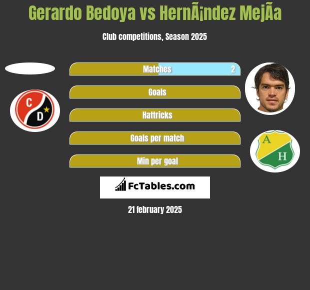 Gerardo Bedoya vs HernÃ¡ndez MejÃ­a h2h player stats