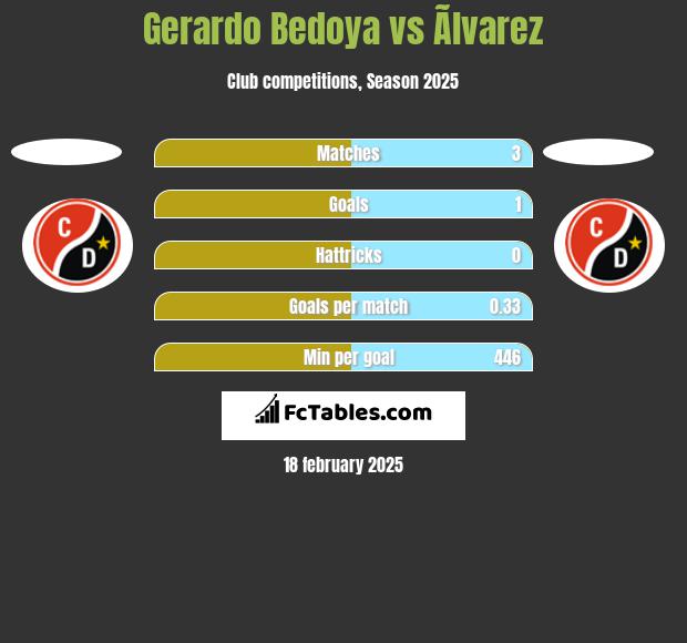 Gerardo Bedoya vs Ãlvarez h2h player stats