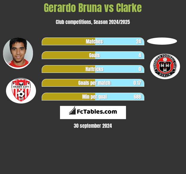 Gerardo Bruna vs Clarke h2h player stats