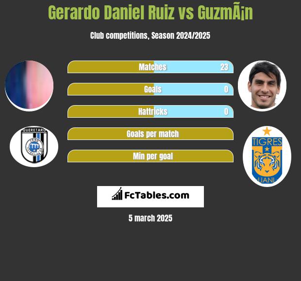 Gerardo Daniel Ruiz vs GuzmÃ¡n h2h player stats