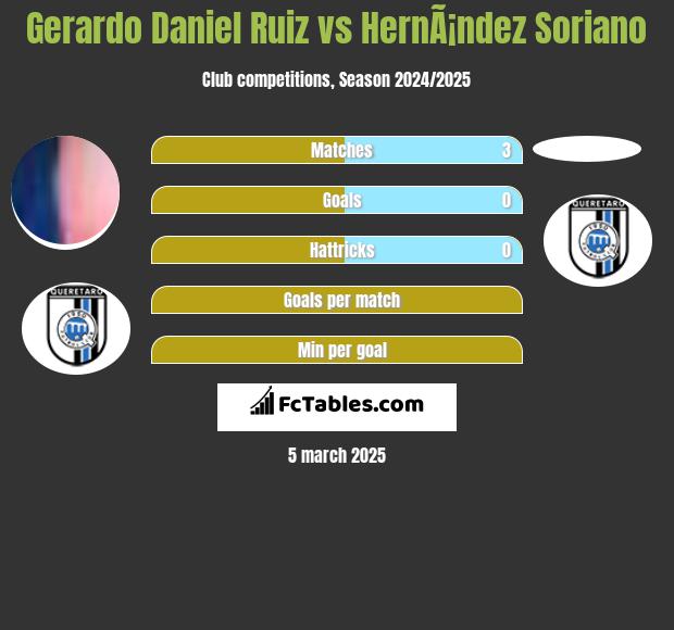 Gerardo Daniel Ruiz vs HernÃ¡ndez Soriano h2h player stats