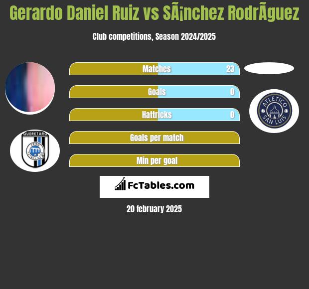 Gerardo Daniel Ruiz vs SÃ¡nchez RodrÃ­guez h2h player stats