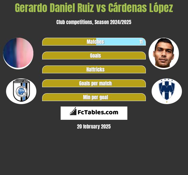 Gerardo Daniel Ruiz vs Cárdenas López h2h player stats