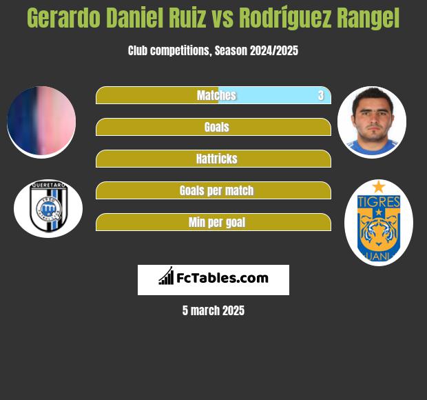 Gerardo Daniel Ruiz vs Rodríguez Rangel h2h player stats