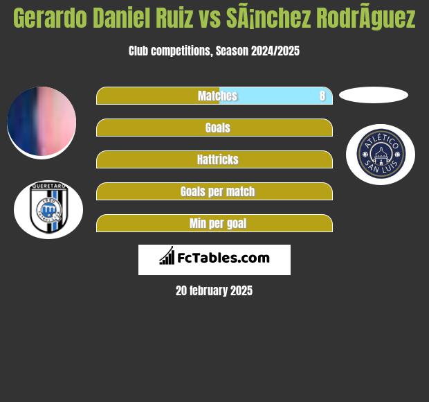 Gerardo Daniel Ruiz vs SÃ¡nchez RodrÃ­guez h2h player stats