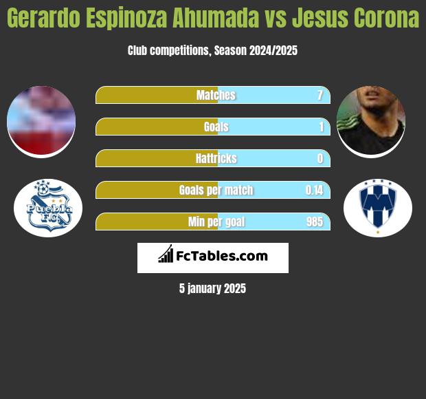 Gerardo Espinoza Ahumada vs Jesus Corona h2h player stats