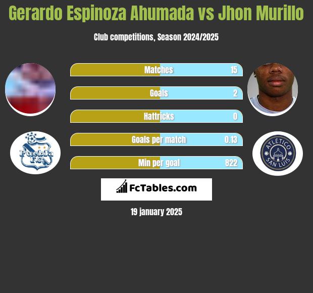 Gerardo Espinoza Ahumada vs Jhon Murillo h2h player stats