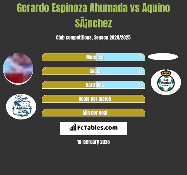 Gerardo Espinoza Ahumada vs Aquino SÃ¡nchez h2h player stats