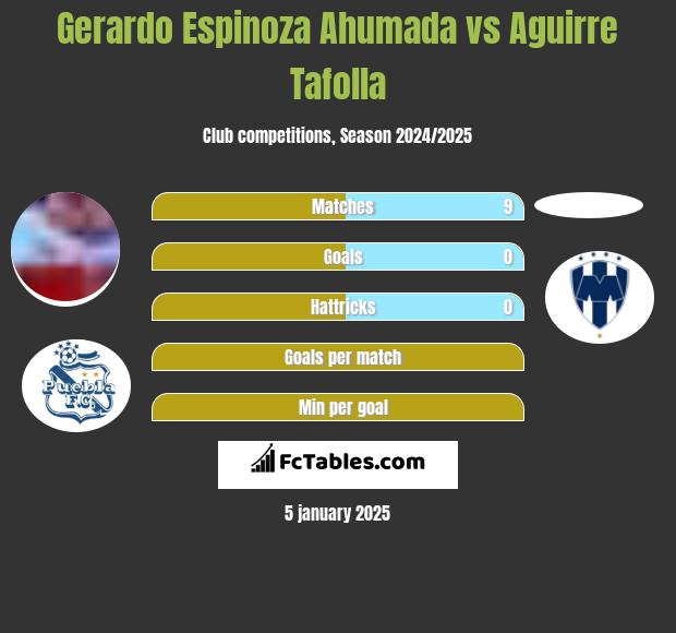 Gerardo Espinoza Ahumada vs Aguirre Tafolla h2h player stats