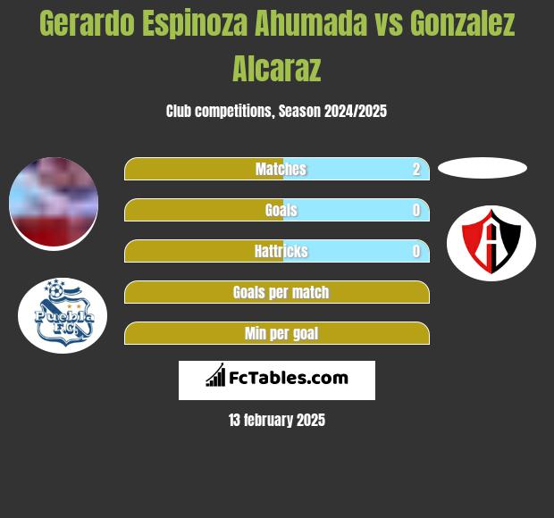 Gerardo Espinoza Ahumada vs Gonzalez Alcaraz h2h player stats