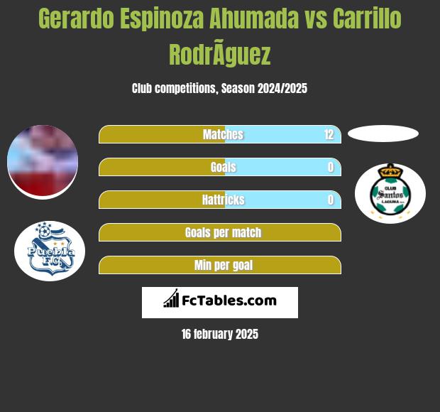 Gerardo Espinoza Ahumada vs Carrillo RodrÃ­guez h2h player stats