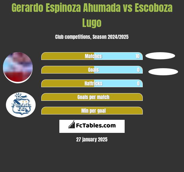 Gerardo Espinoza Ahumada vs Escoboza Lugo h2h player stats