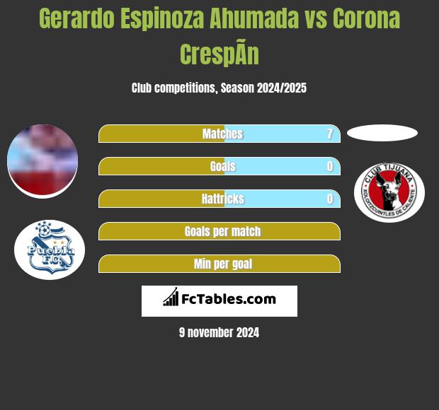 Gerardo Espinoza Ahumada vs Corona CrespÃ­n h2h player stats