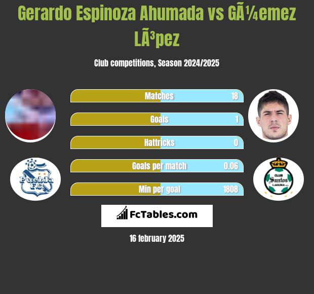 Gerardo Espinoza Ahumada vs GÃ¼emez LÃ³pez h2h player stats