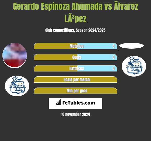 Gerardo Espinoza Ahumada vs Ãlvarez LÃ³pez h2h player stats