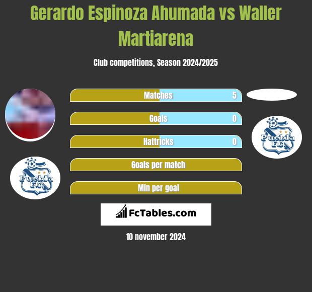 Gerardo Espinoza Ahumada vs Waller Martiarena h2h player stats