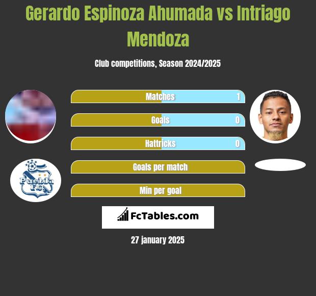 Gerardo Espinoza Ahumada vs Intriago Mendoza h2h player stats