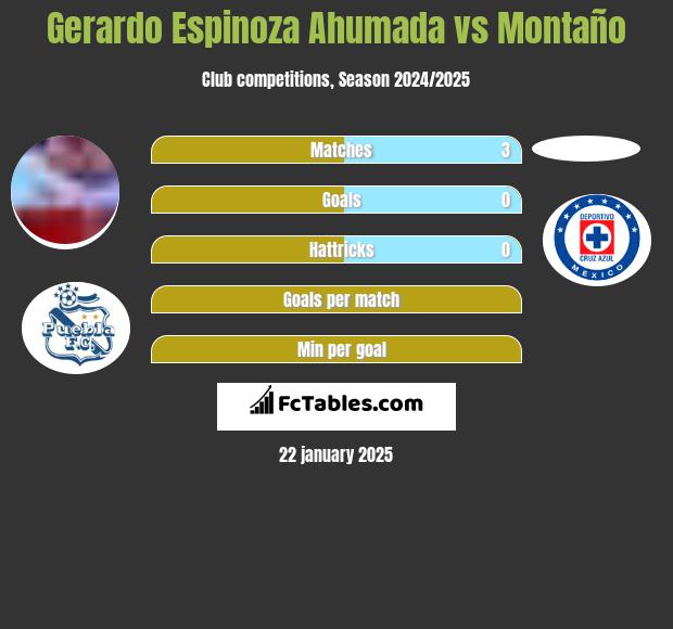 Gerardo Espinoza Ahumada vs Montaño h2h player stats