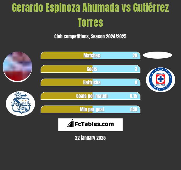 Gerardo Espinoza Ahumada vs Gutiérrez Torres h2h player stats