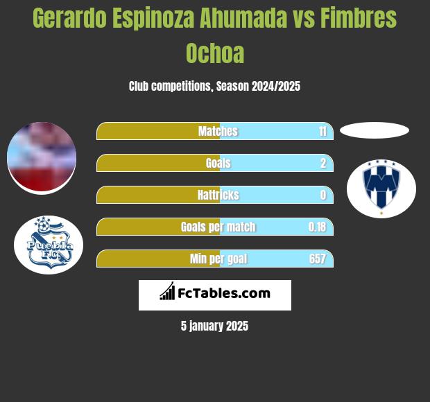 Gerardo Espinoza Ahumada vs Fimbres Ochoa h2h player stats