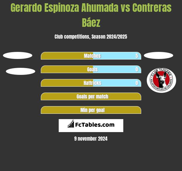 Gerardo Espinoza Ahumada vs Contreras Báez h2h player stats