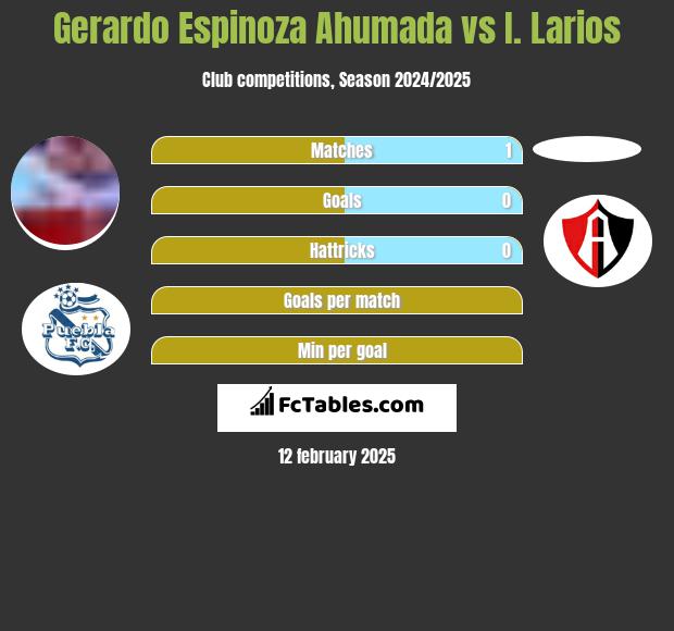 Gerardo Espinoza Ahumada vs I. Larios h2h player stats