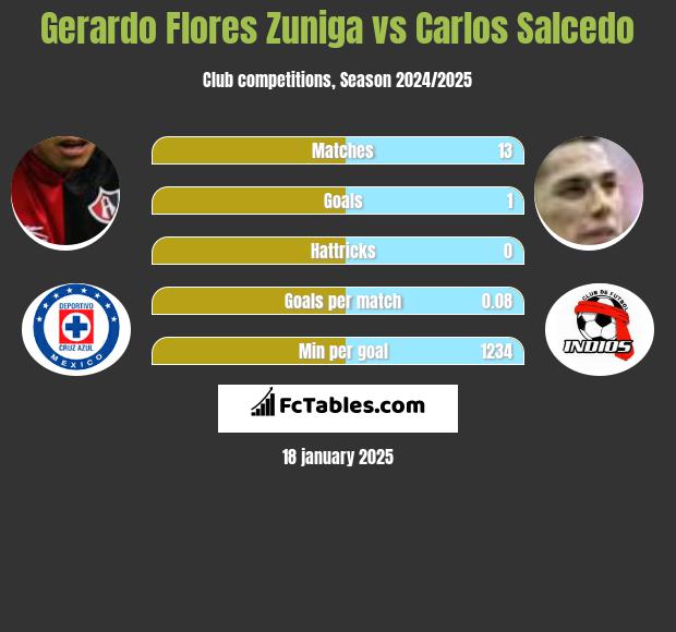 Gerardo Flores Zuniga vs Carlos Salcedo h2h player stats