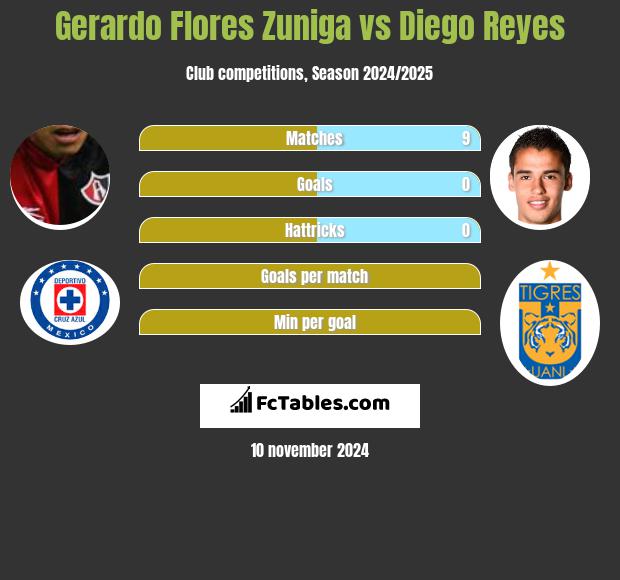 Gerardo Flores Zuniga vs Diego Reyes h2h player stats