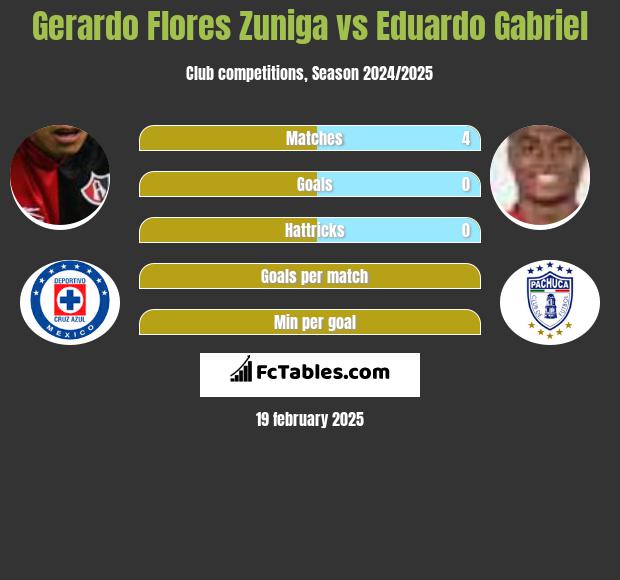 Gerardo Flores Zuniga vs Eduardo Gabriel h2h player stats