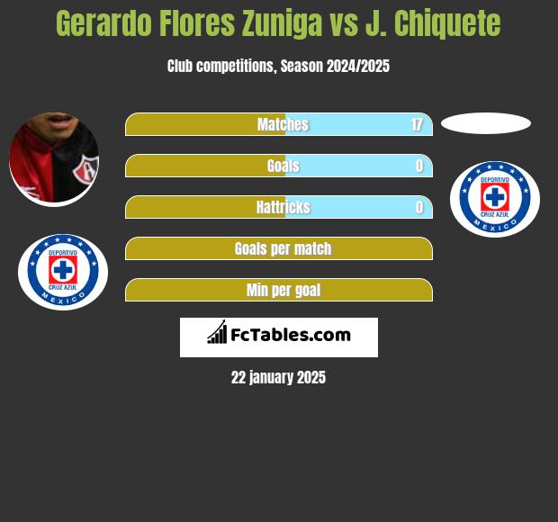 Gerardo Flores Zuniga vs J. Chiquete h2h player stats