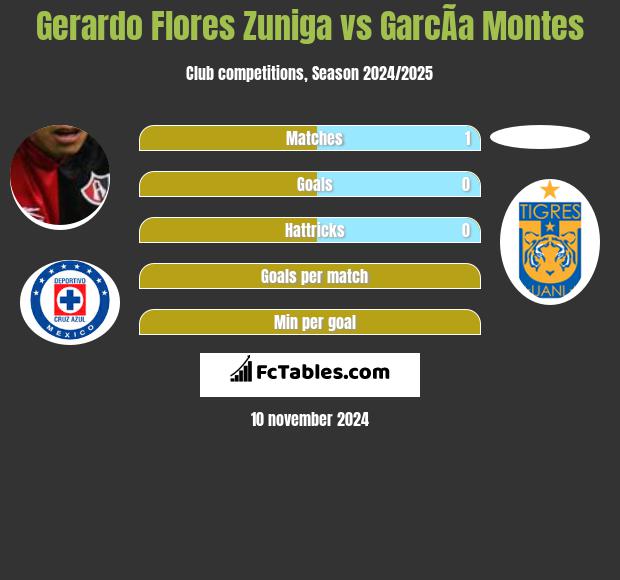 Gerardo Flores Zuniga vs GarcÃ­a Montes h2h player stats