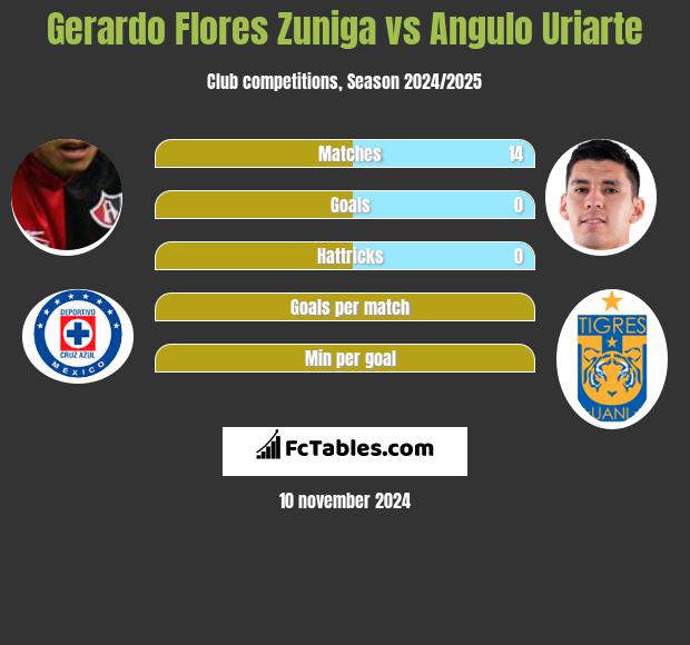 Gerardo Flores Zuniga vs Angulo Uriarte h2h player stats