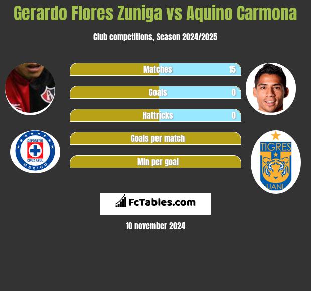 Gerardo Flores Zuniga vs Aquino Carmona h2h player stats